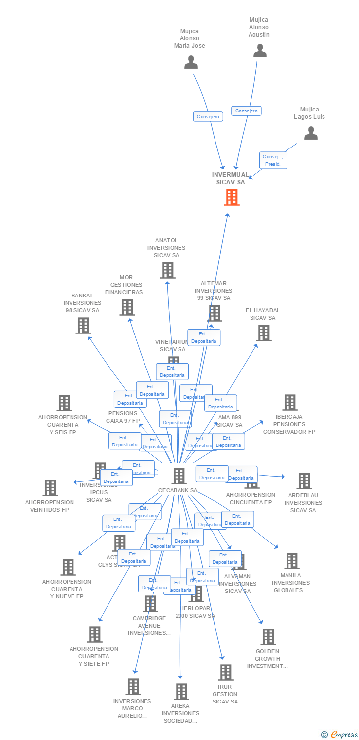 Vinculaciones societarias de INVERMUAL SICAV SA