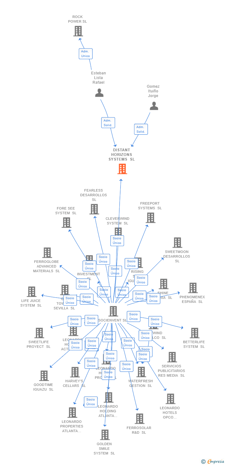 Vinculaciones societarias de DISTANT HORIZONS SYSTEMS SL