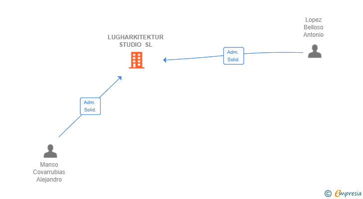 Vinculaciones societarias de LUGHARKITEKTUR STUDIO SL