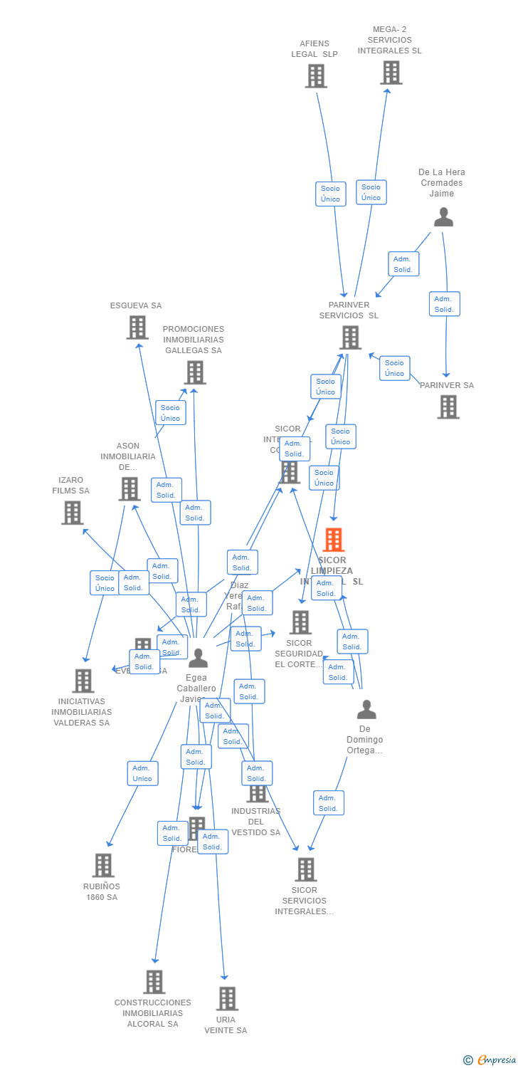 Vinculaciones societarias de SICOR LIMPIEZA INTEGRAL SL