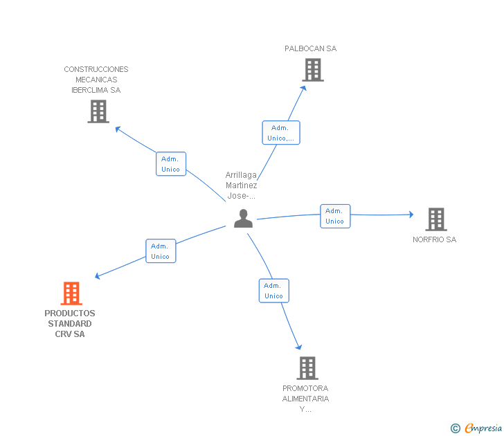 Vinculaciones societarias de PRODUCTOS STANDARD CRV SA
