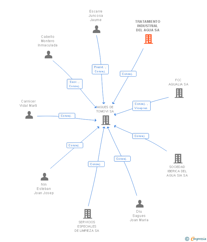 Vinculaciones societarias de TRATAMIENTO INDUSTRIAL DEL AGUA SA