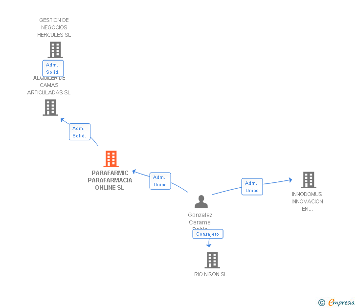 Vinculaciones societarias de PARAFARMIC PARAFARMACIA ONLINE SL