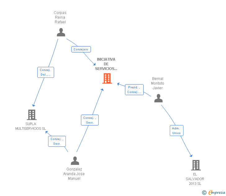 Vinculaciones societarias de INICIATIVA DE SERVICIOS Y CONTRATOS GOBECO 2000 SL