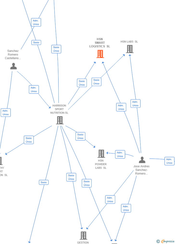 Vinculaciones societarias de HSN SMART LOGISTICS SL