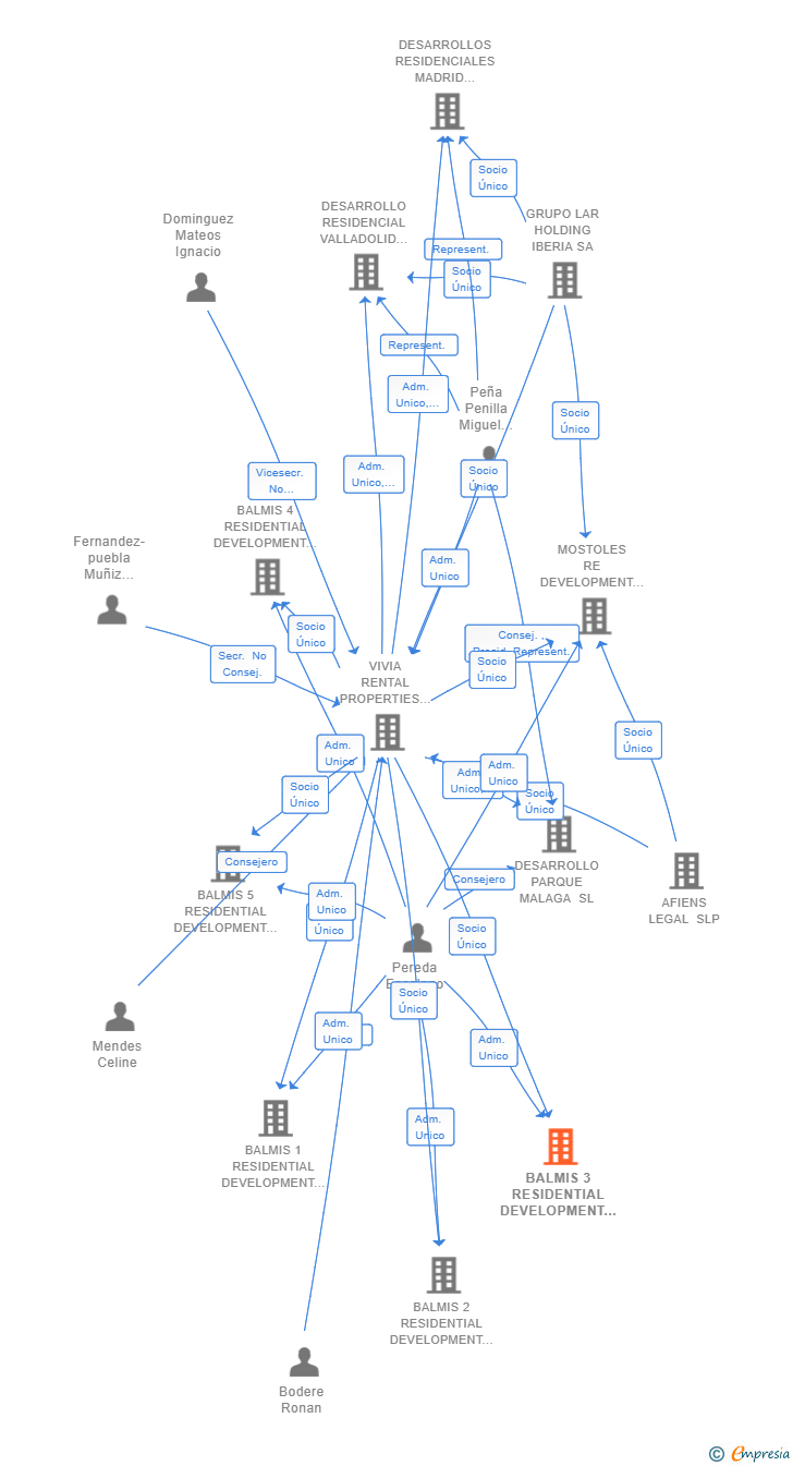 Vinculaciones societarias de BALMIS 3 RESIDENTIAL DEVELOPMENT SL