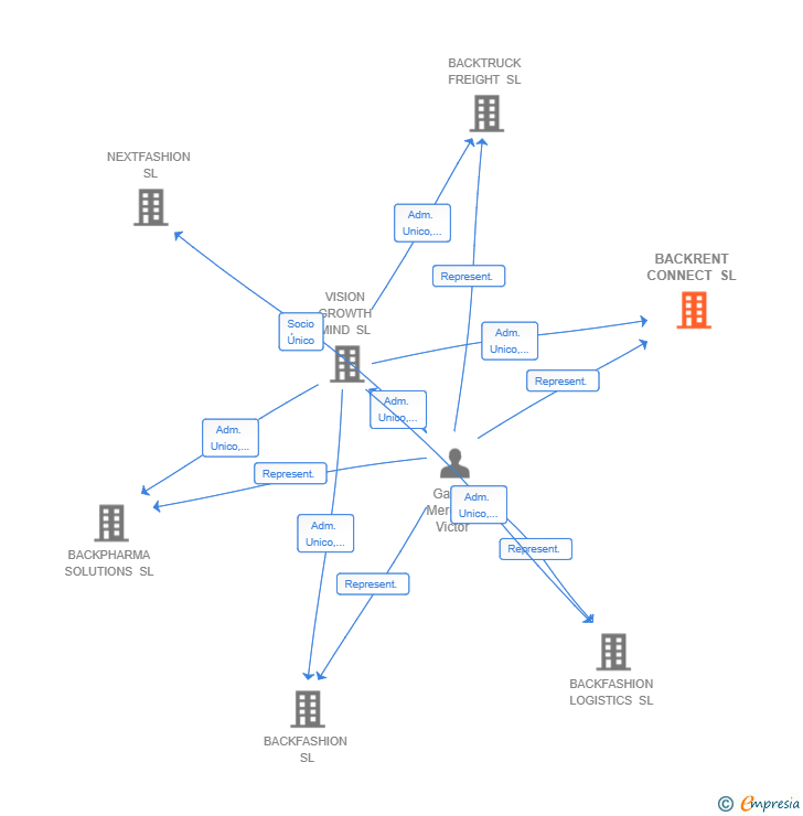Vinculaciones societarias de BACKRENT CONNECT SL
