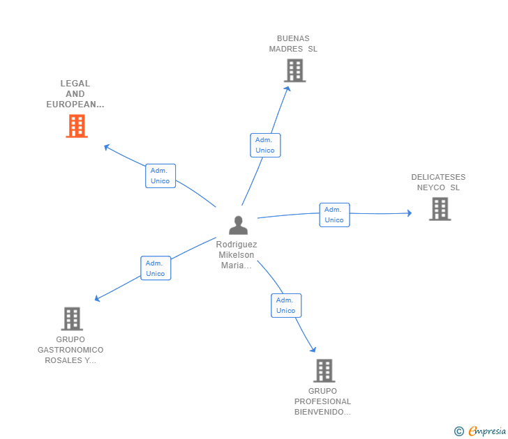 Vinculaciones societarias de LEGAL AND EUROPEAN BUSINESS SL