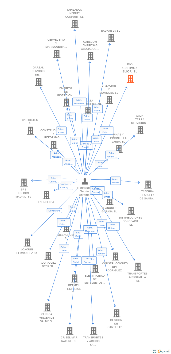 Vinculaciones societarias de BIO CULTIVOS ELIOR SL
