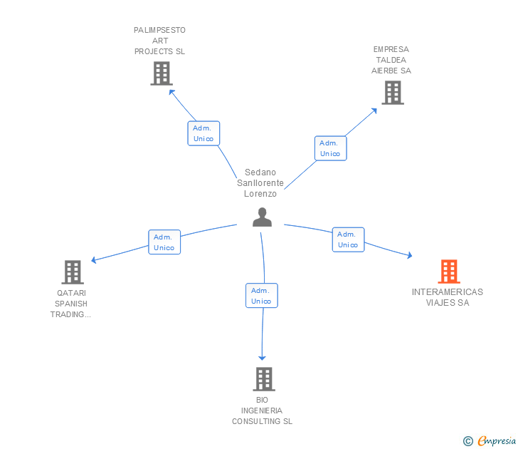 Vinculaciones societarias de INTERAMERICAS VIAJES SA