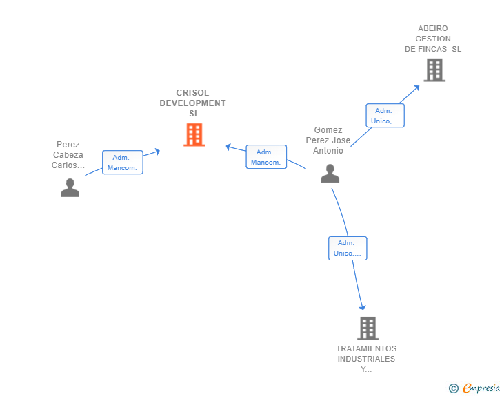 Vinculaciones societarias de CRISOL DEVELOPMENT SL