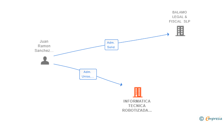 Vinculaciones societarias de INFORMATICA TECNICA ROBOTIZADA KICAIZEL SL