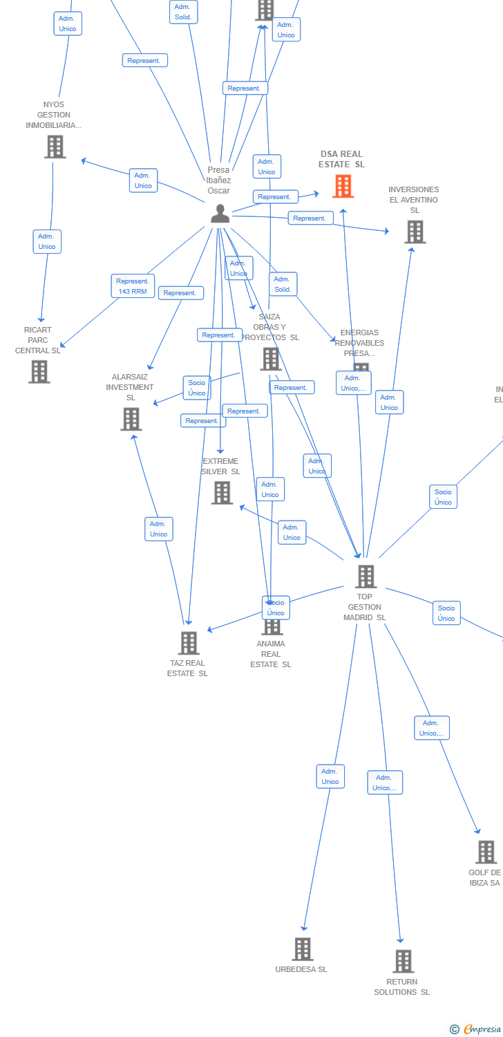 Vinculaciones societarias de DSA REAL ESTATE SL