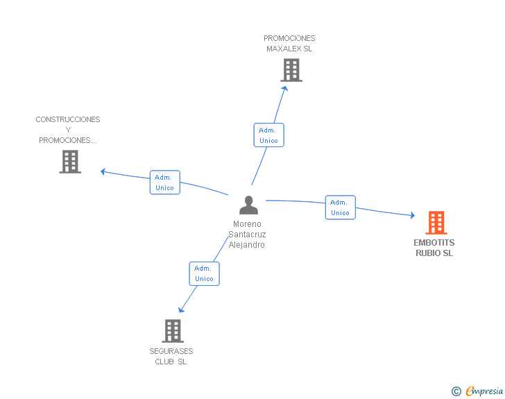 Vinculaciones societarias de EMBOTITS RUBIO SL