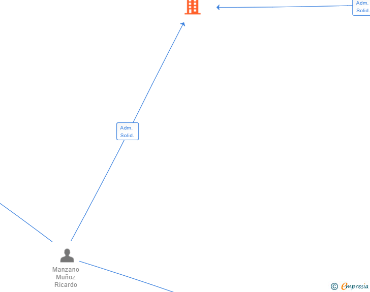 Vinculaciones societarias de PROINSTALLER SL