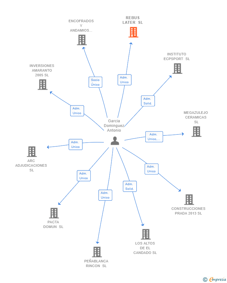 Vinculaciones societarias de REBUS LATER SL