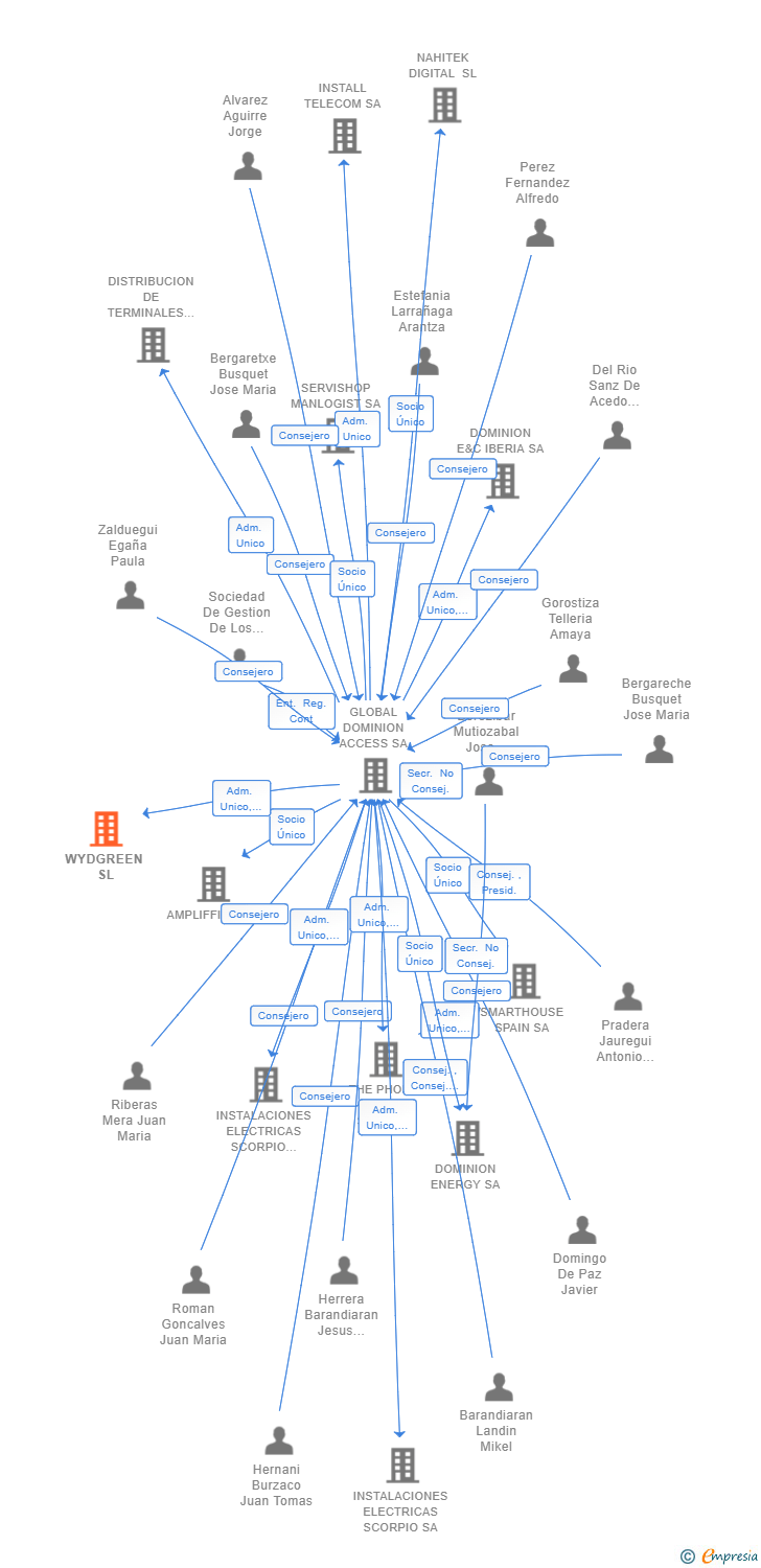 Vinculaciones societarias de WYDGREEN SL