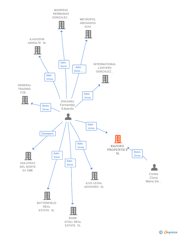Vinculaciones societarias de KAZOKU PROPERTIES SL