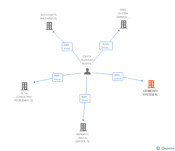 Vinculaciones societarias de EFFINERGY SYSTEM SL