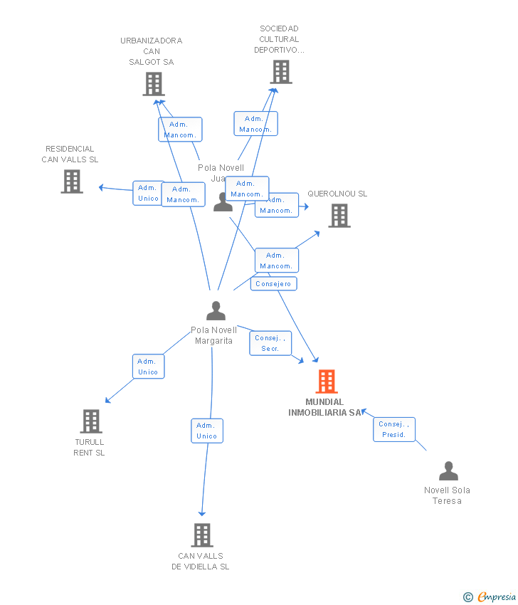 Vinculaciones societarias de MUNDIAL INMOBILIARIA SA