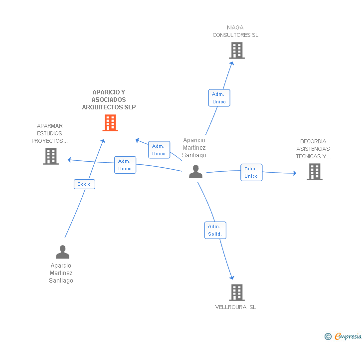 Vinculaciones societarias de APARICIO Y ASOCIADOS ARQUITECTOS SLP