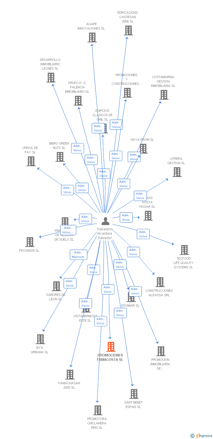 Vinculaciones societarias de PROMOCIONES FAMACOSTA SL