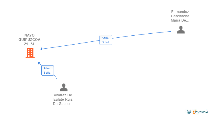 Vinculaciones societarias de NAYO GUIPUZCOA 21 SL