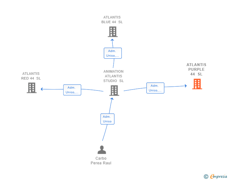 Vinculaciones societarias de ATLANTIS PURPLE 44 SL
