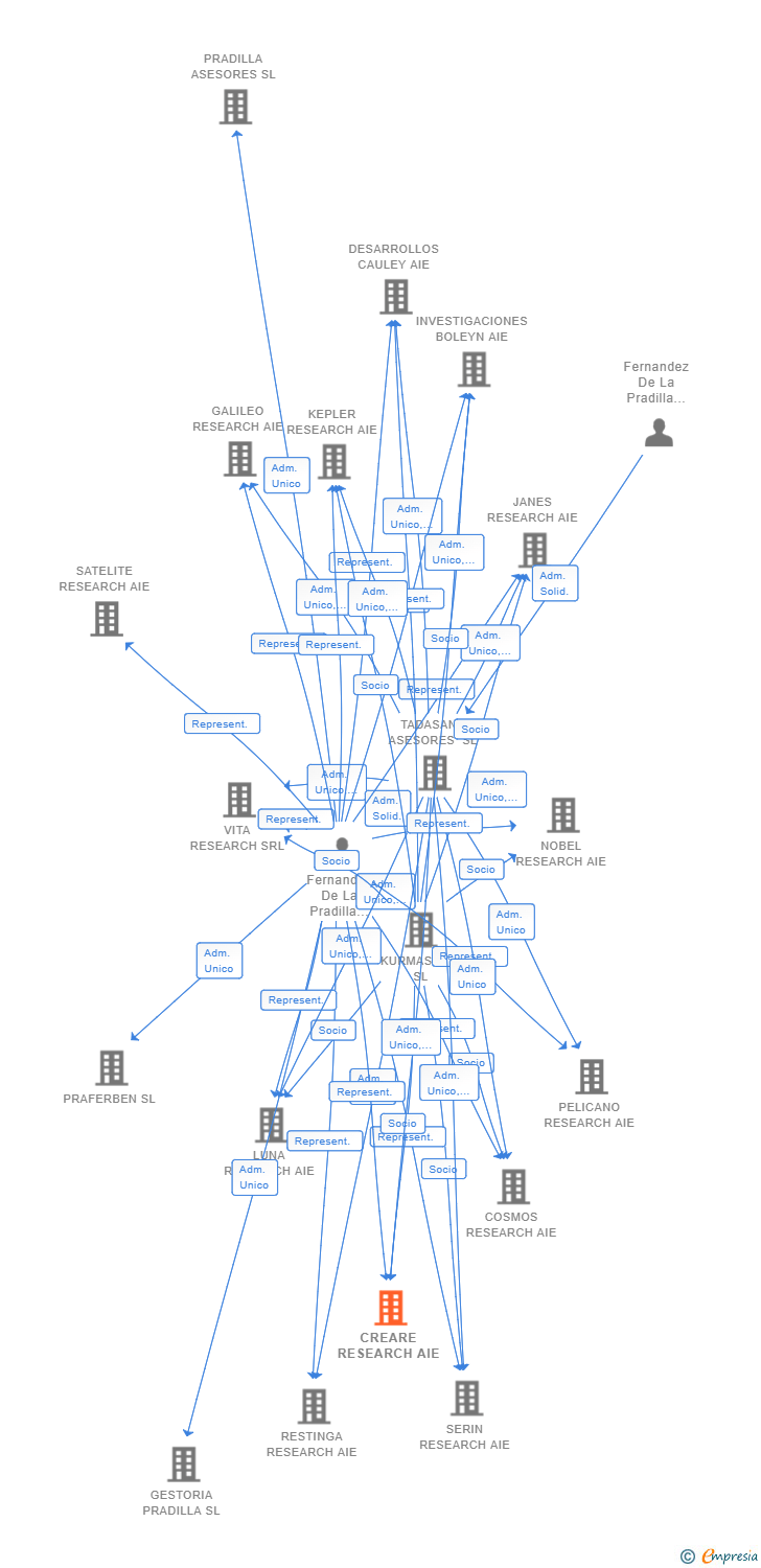 Vinculaciones societarias de CREARE RESEARCH AIE