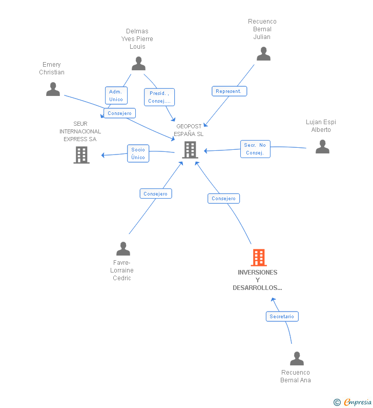 Vinculaciones societarias de INVERSIONES Y DESARROLLOS DE UNIDADES DE NEGOCIO SL