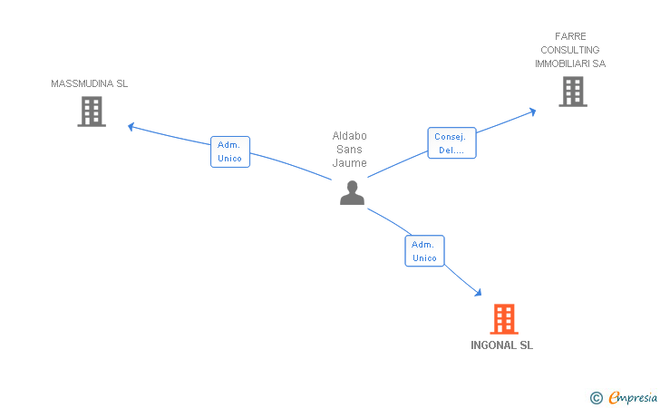 Vinculaciones societarias de INGONAL SL