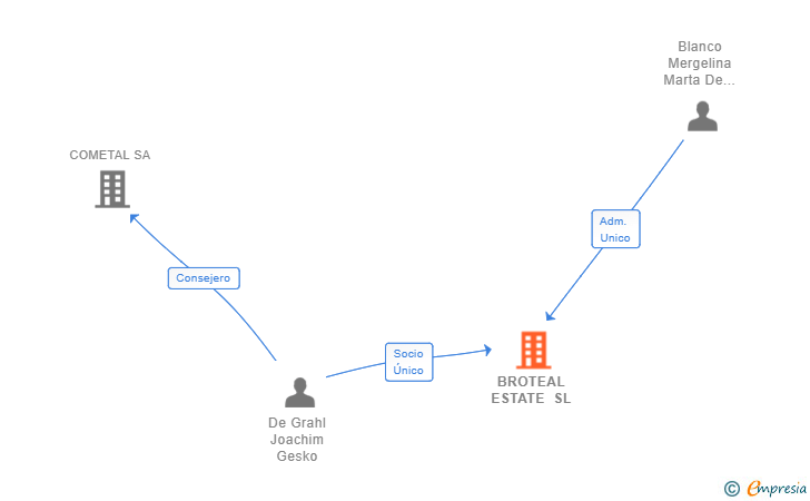 Vinculaciones societarias de BROTEAL ESTATE SL