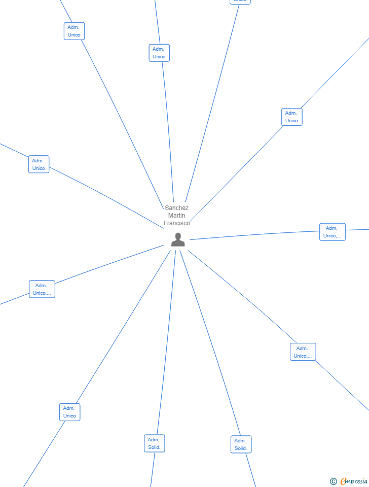 Vinculaciones societarias de PROTECCION PASIVA ECOLOGICA 2024 SL