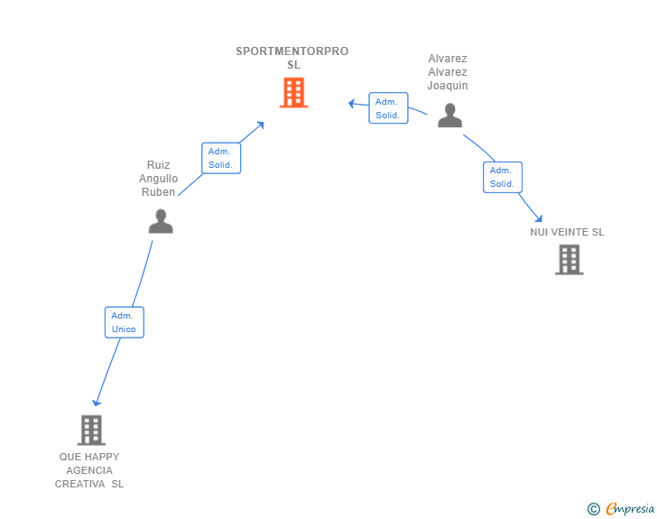 Vinculaciones societarias de SPORTMENTORPRO SL