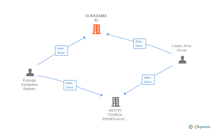 Vinculaciones societarias de OLNADAMA SL