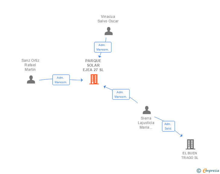 Vinculaciones societarias de PARQUE SOLAR EJEA 27 SL