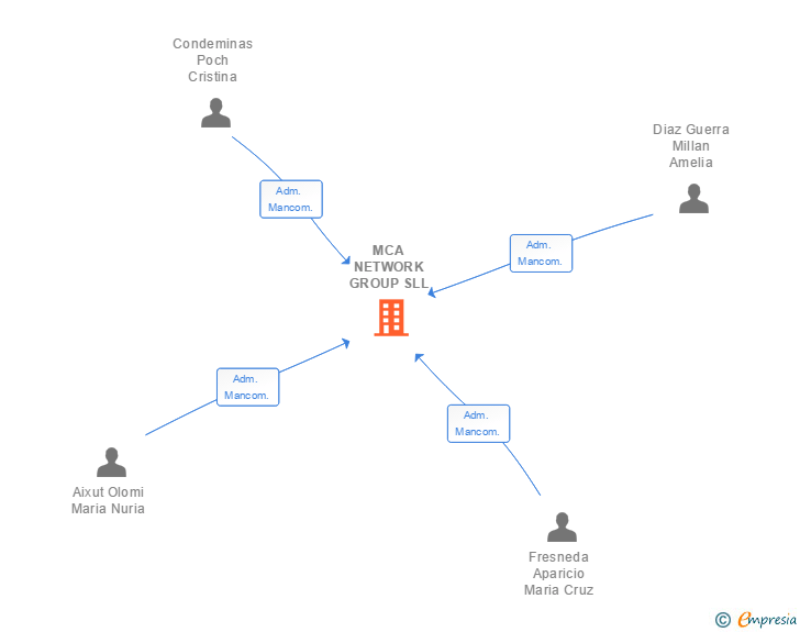Vinculaciones societarias de MCA NETWORK GROUP SLL