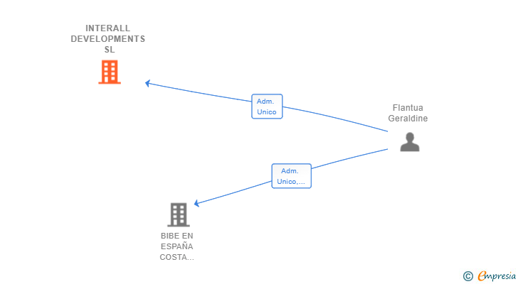 Vinculaciones societarias de INTERALL DEVELOPMENTS SL