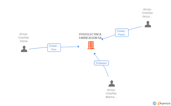 Vinculaciones societarias de POSTELECTRICA FABRICACION SA