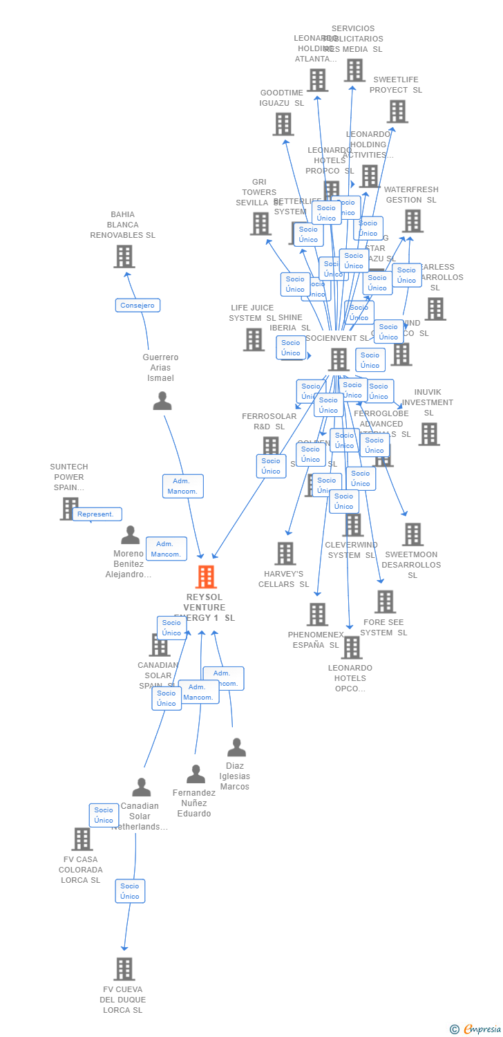 Vinculaciones societarias de REYSOL VENTURE ENERGY 1 SL