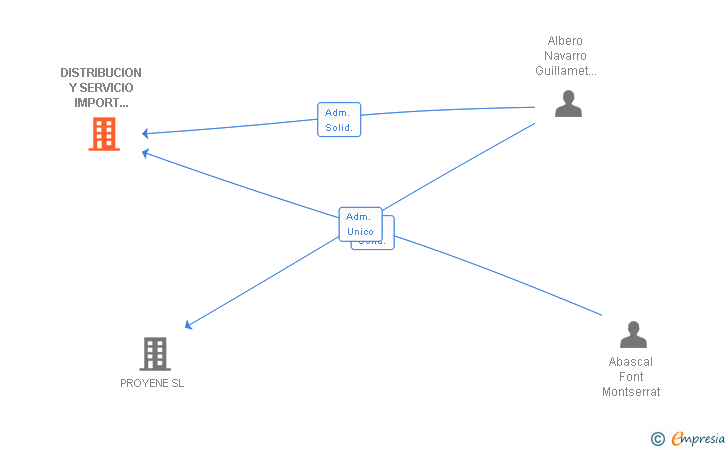 Vinculaciones societarias de DISTRIBUCION Y SERVICIO IMPORT EXPORT 96 SL