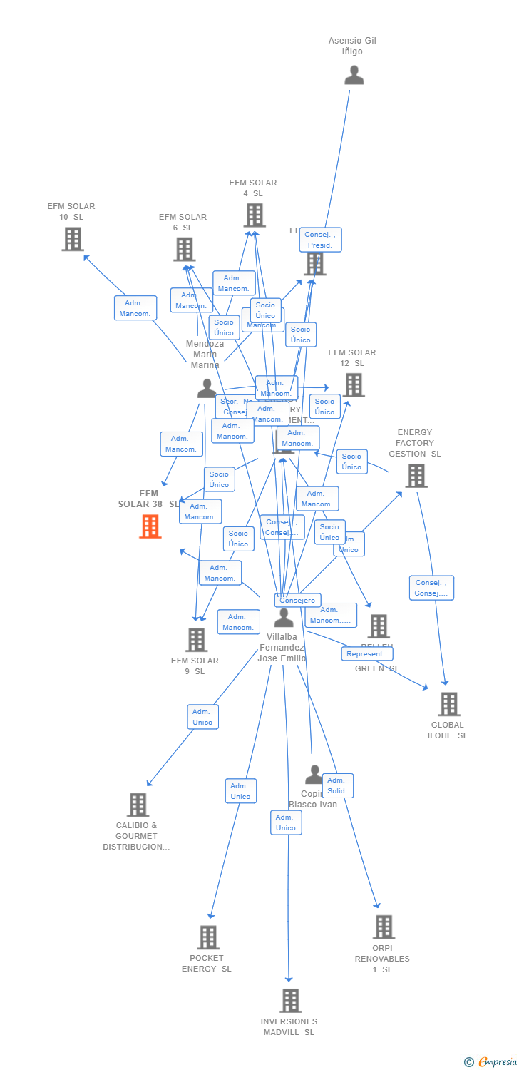Vinculaciones societarias de GLOBAL INFINITUM DATA SL