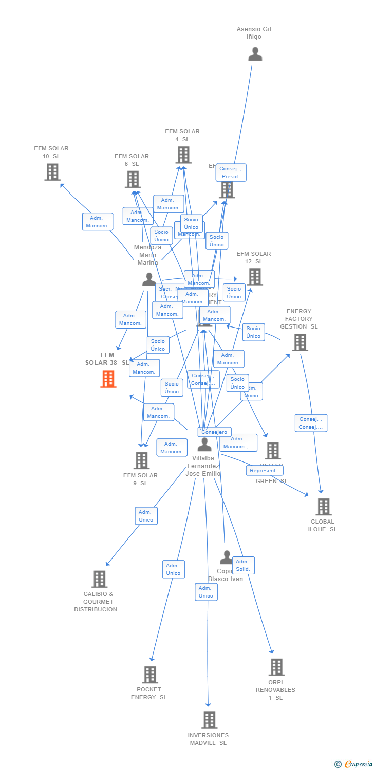Vinculaciones societarias de EFM SOLAR 38 SL