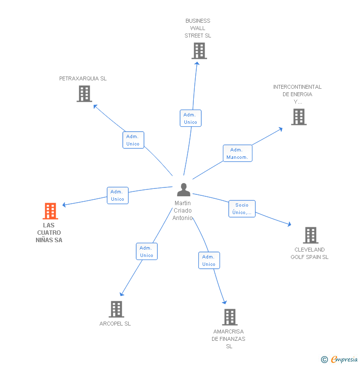 Vinculaciones societarias de LAS CUATRO NIÑAS SA