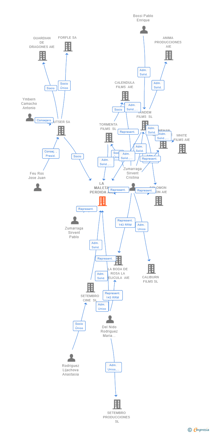 Vinculaciones societarias de LA MALETA PERDIDA AIE