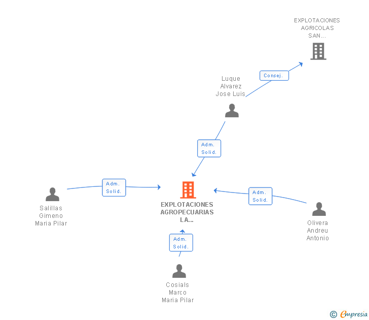 Vinculaciones societarias de EXPLOTACIONES AGROPECUARIAS LA ALEGRIA SA