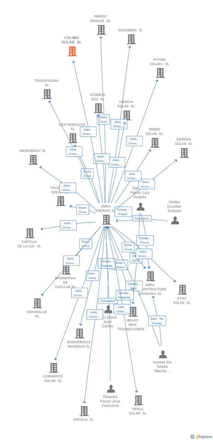 Vinculaciones societarias de COLIMA SOLAR SL