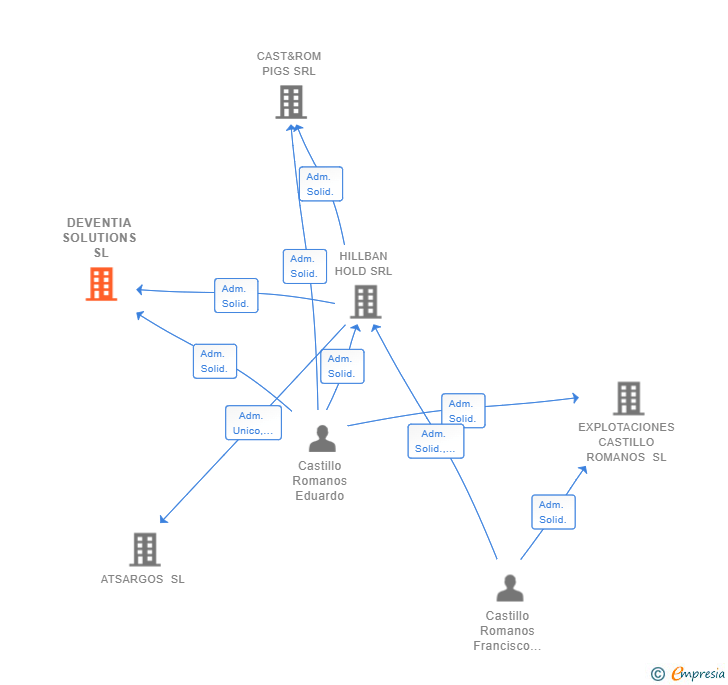 Vinculaciones societarias de DEVENTIA SOLUTIONS SL