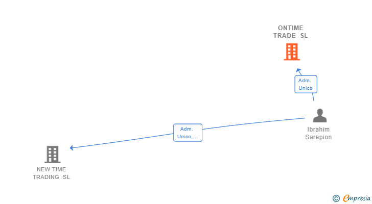 Vinculaciones societarias de ONTIME TRADE SL