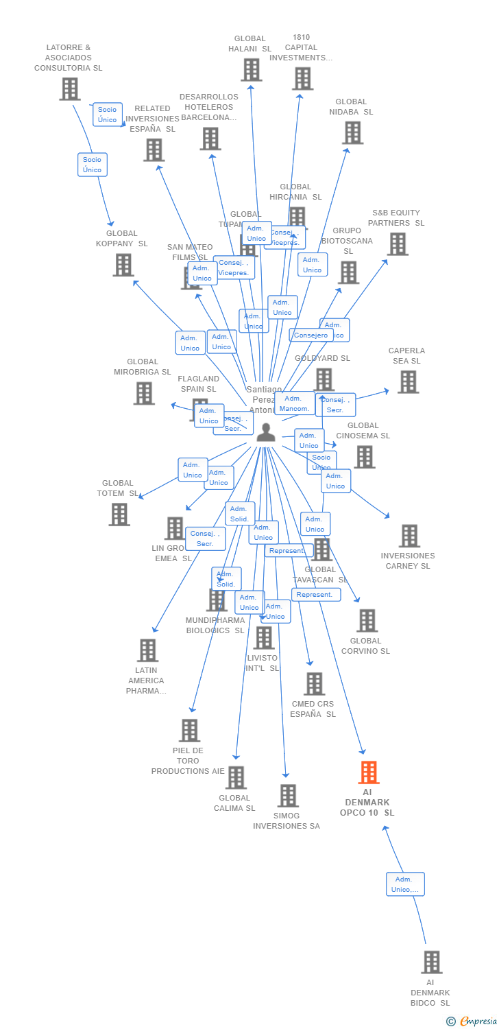 Vinculaciones societarias de AI DENMARK OPCO 10 SL